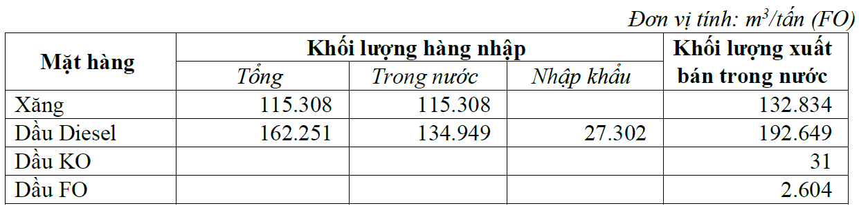 Báo cáo khối lượng xăng  dầu nhập và tiêu thụ từ 20/04 đến 19/05