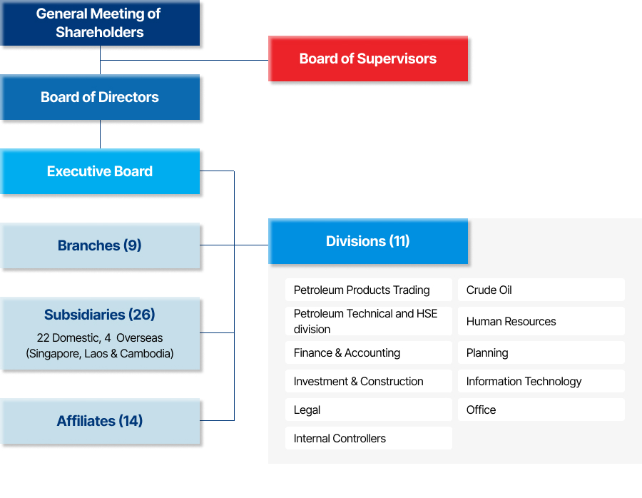 Organization Structure